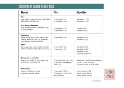 Tutoriel 7 : FILS ET AIGUILLES SELON TYPE DE TISSU
